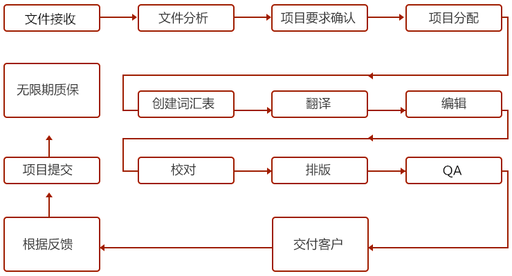 小語種翻譯多少錢